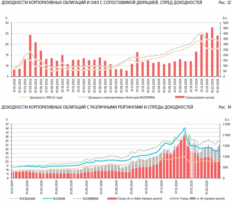 Статистика, графики, новости - 12.03.2025 - самые доходные инструменты российского рынка в феврале 2025.