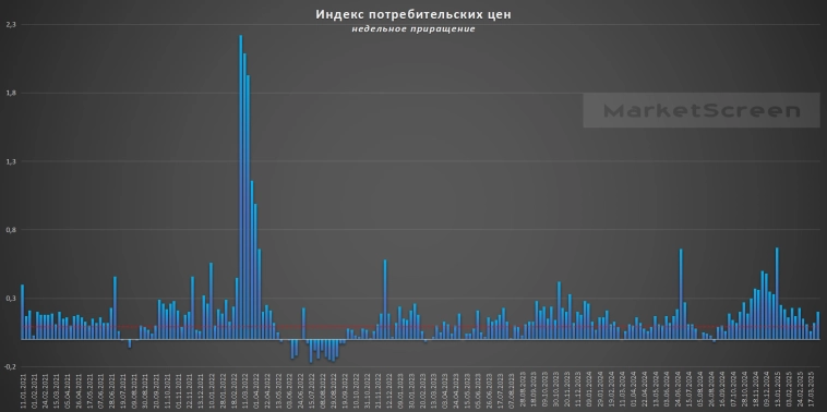 Статистика, графики, новости - 03.04.2025 - Инфляционные качели продолжаются. Виноваты плодоовощи.