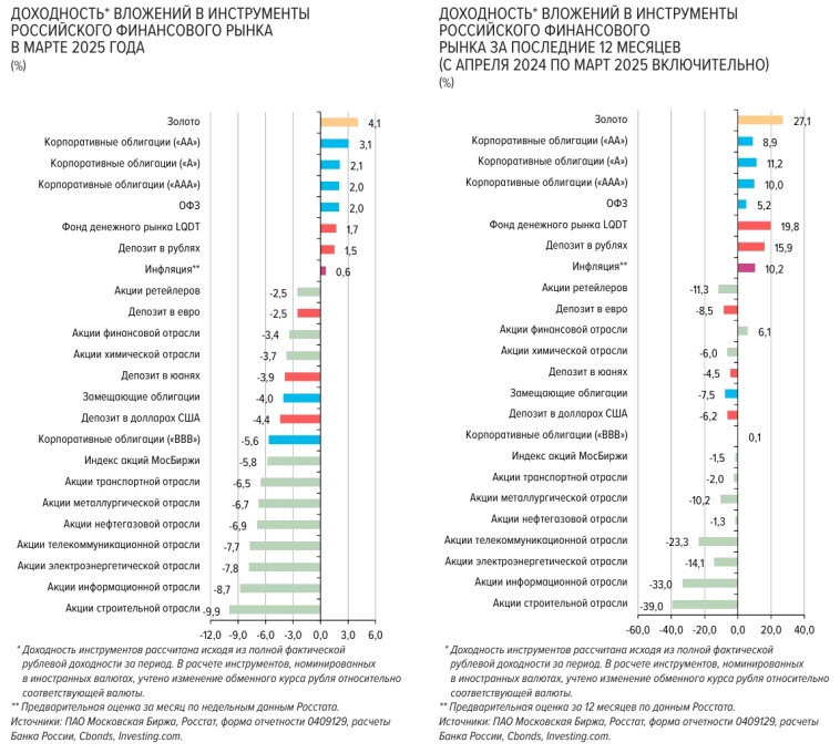 Статистика, графики, новости - 11.04.2025 - Что принесло самую большую доходность отечественным инвесторам в марте и за последние 12 месяцев?