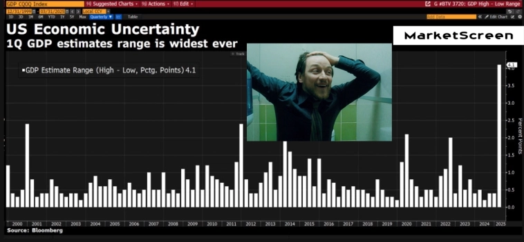 Статистика, графики, новости - 05.05.2025 - ВВП США сдулся