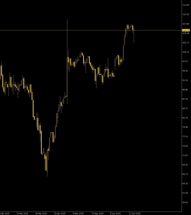 Статистика, графики, новости - 02.07.2025 - Все уже обсудили, чего каспийский "тигр" взбунтовался? Добавим еще про деньги