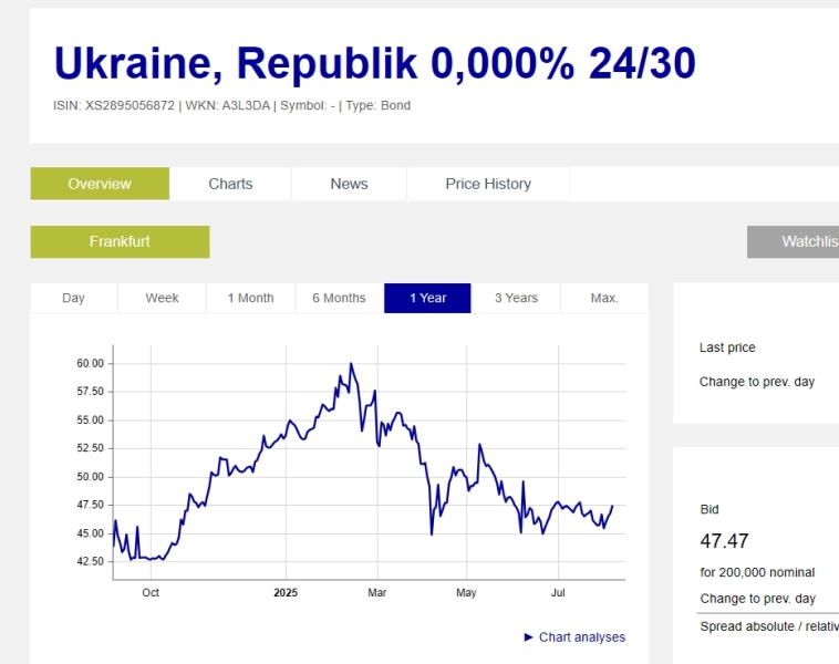 Статистика, графики, новости - 06.08.2025 - что стало с акциями компаний "новой" волны IPO?