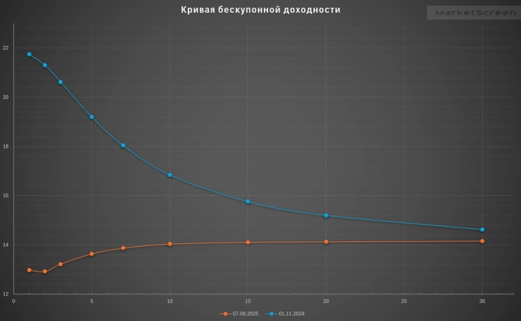 Статистика, графики, новости - 08.08.2025 - сколько денег во 2 квартале жулики украли у граждан?
