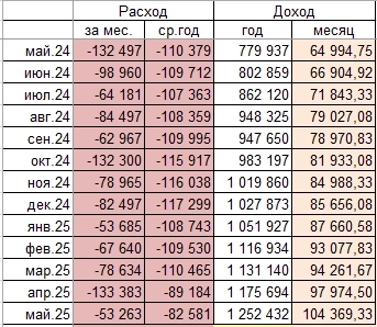 Финансовая независимость за 4 года Финансовая независимость за 4 года