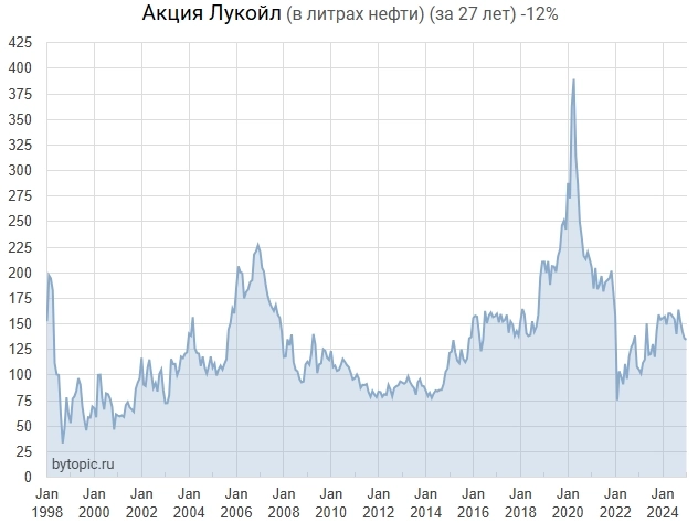 Лукойл дорожает для верующих и дешевеет для думающих Лукойл дорожает для верующих и дешевеет для думающих