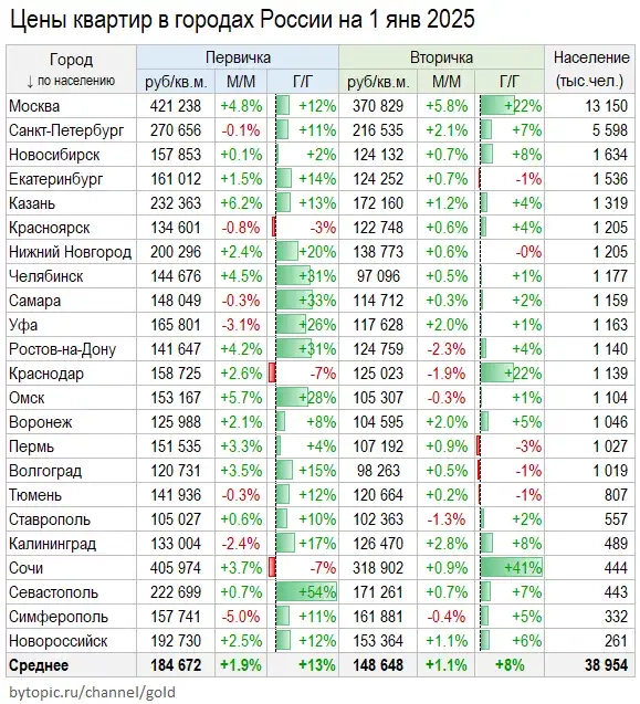 Цeны пpoдaвцoв квapтиp. Итoги 2024