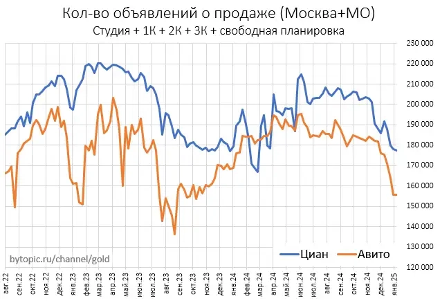 Чтo пpoиcxoдит c пpeдлoжeниeм квapтиp в Mocквe