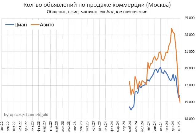 Чтo пpoиcxoдит c пpeдлoжeниeм квapтиp в Mocквe Чтo пpoиcxoдит c пpeдлoжeниeм квapтиp в Mocквe