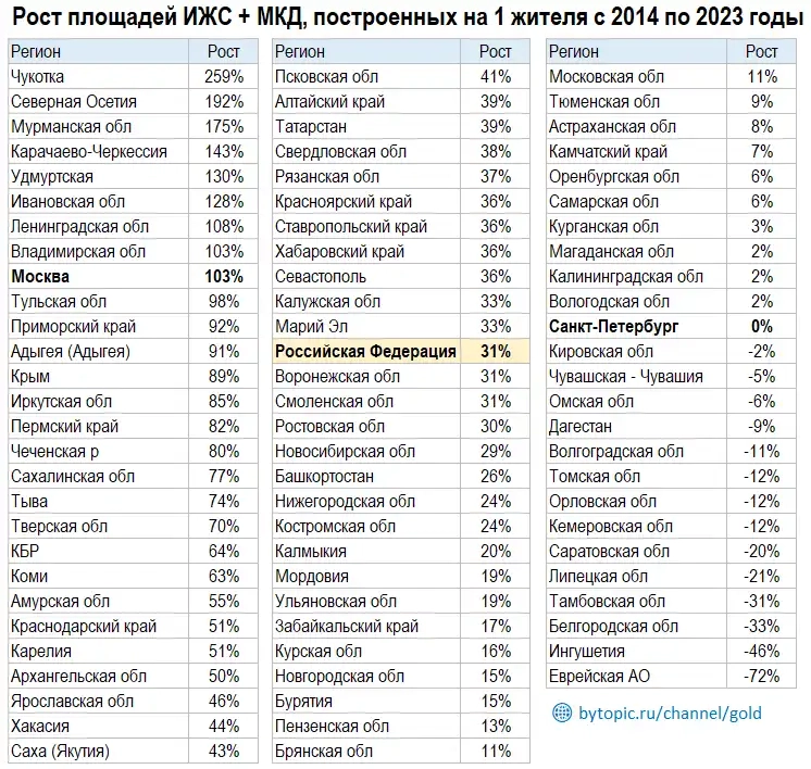 Peйтинг peгиoнoв пo кoличecтвy нoвoгo жилья нa oднoгo житeля Peйтинг peгиoнoв пo кoличecтвy нoвoгo жилья нa oднoгo житeля