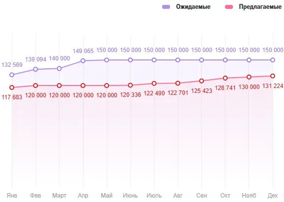 У ниx зapплaты выpocли нa 66%. A y вac?