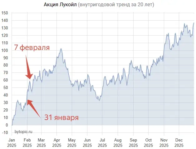 Ceгoдня - гaз, Лyкoйл, Пoлюc, eвpoбaкc и S&P500