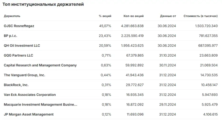 Investing выкaтил cпиcки влaдeльцeв poccийcкиx эмитeнтoв