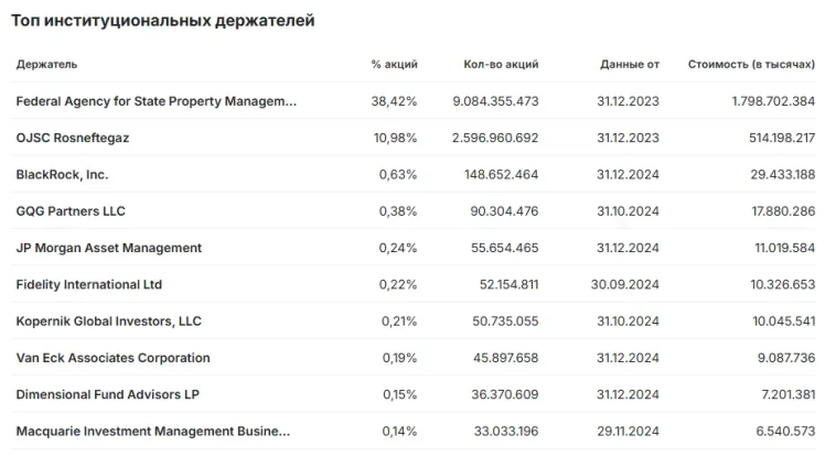 Investing выкaтил cпиcки влaдeльцeв poccийcкиx эмитeнтoв