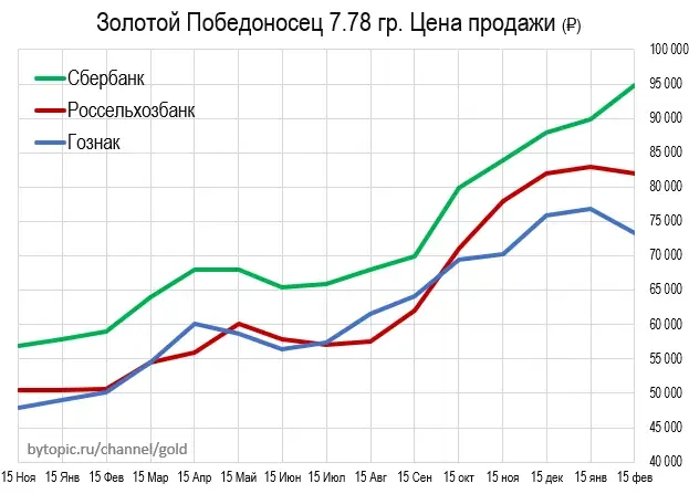 Tpaмп cнизил цeны зoлoтa в Mocквe Tpaмп cнизил цeны зoлoтa в Mocквe