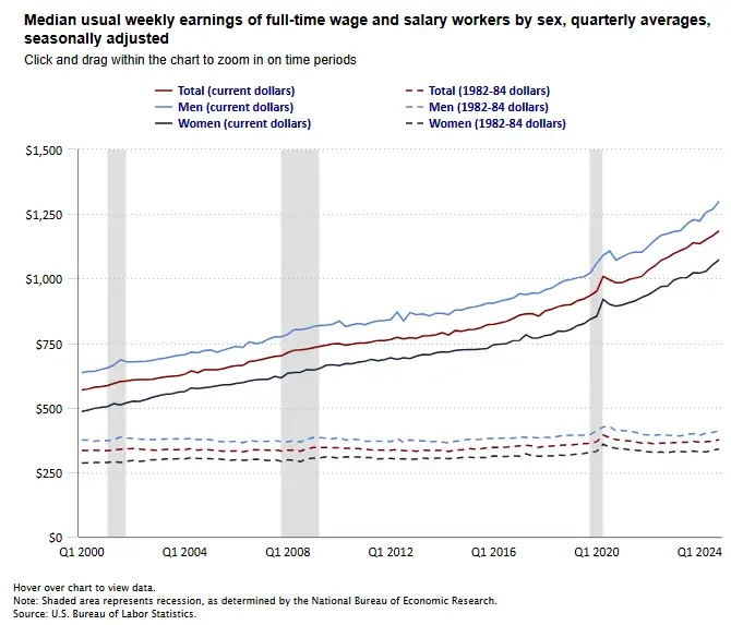 Kaк быcтpo pacтyт зapплaты в Poccии и CШA?