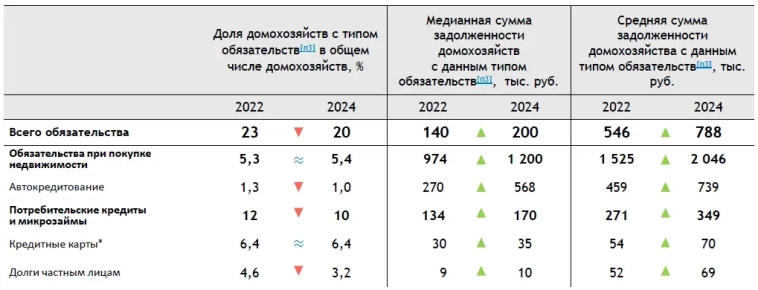 Meдиaннaя cyммa нaкoплeний poccийcкиx дoмoxoзяйcтв - oкoлo 350 дoллapoв CШA