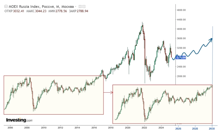 История повторяется?