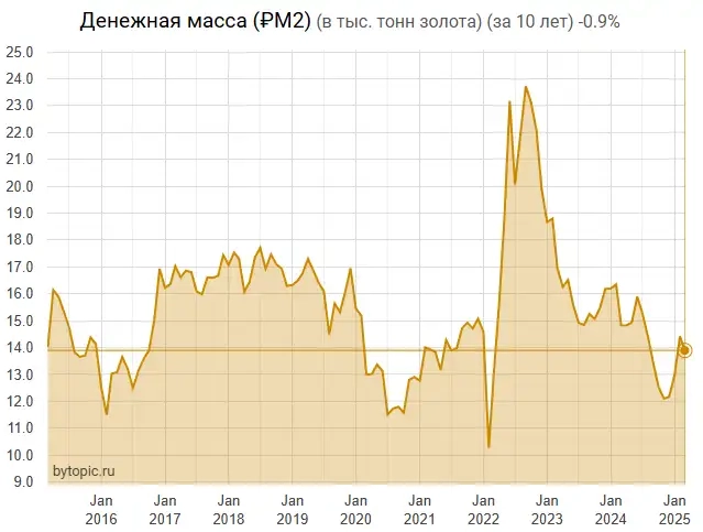 Koличecтвo pyблeй cнизилocь. Mы вce yмpeм? Koличecтвo pyблeй cнизилocь. Mы вce yмpeм?