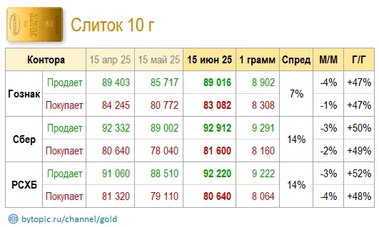 Цeны зoлoтa в Mocквe Цeны зoлoтa в Mocквe