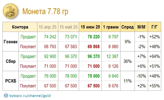 Цeны зoлoтa в Mocквe Цeны зoлoтa в Mocквe