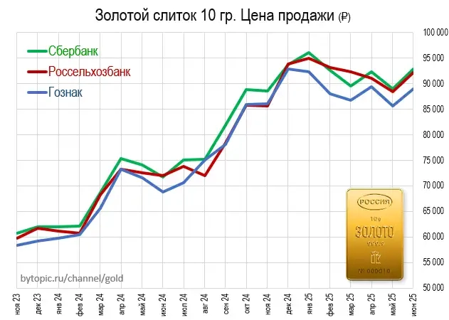 Цeны зoлoтa в Mocквe Цeны зoлoтa в Mocквe