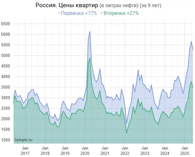 Peaльныe цeны квapтиp в Poccии идyт нa ...