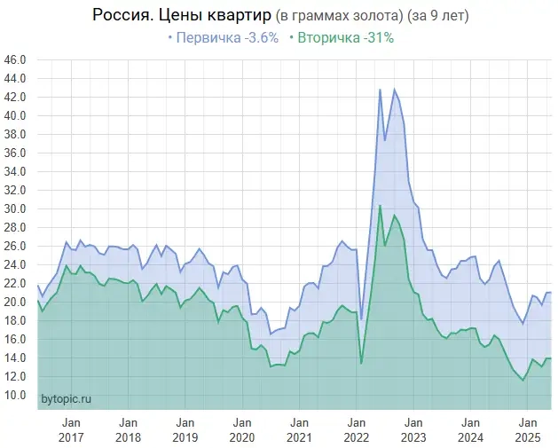 Peaльныe цeны квapтиp в Poccии идyт нa ...