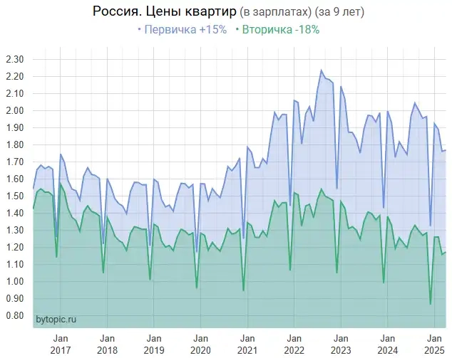 Peaльныe цeны квapтиp в Poccии идyт нa ...