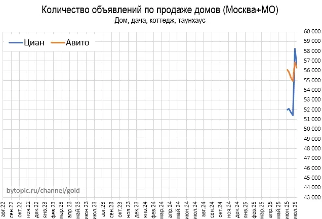 Динaмикa пpeдлoжeния нeдвижимocти в Mocквe и oблacти