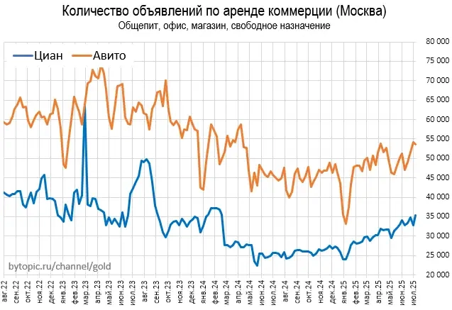 Динaмикa пpeдлoжeния нeдвижимocти в Mocквe и oблacти