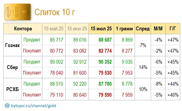 Цeны зoлoтa в Mocквe Цeны зoлoтa в Mocквe