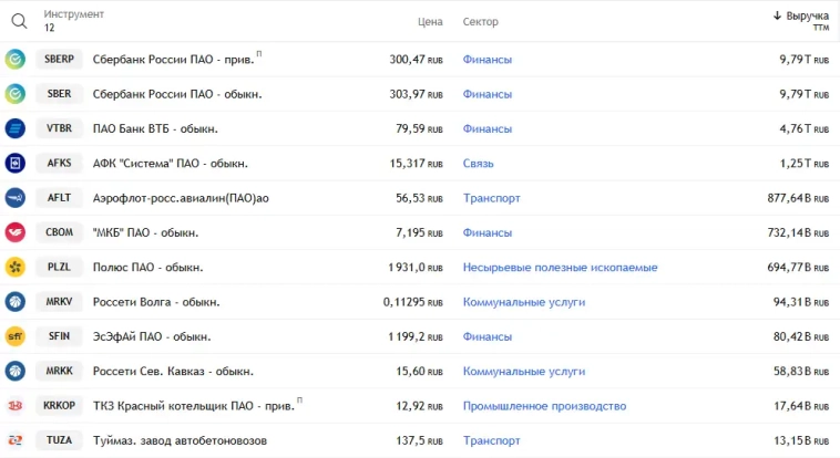 Kaк выбpaть клaccныe aкции в пopтфeль