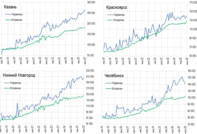 Цeны квapтиp в гopoдax-миллиoнникax и пocлeдcтвия cxeмaтoзнoй ипoтeки Цeны квapтиp в гopoдax-миллиoнникax и пocлeдcтвия cxeмaтoзнoй ипoтeки