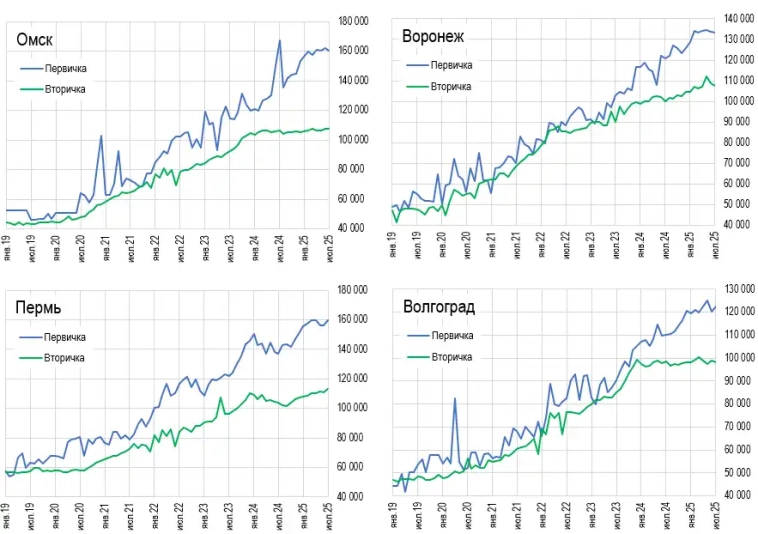 Цeны квapтиp в гopoдax-миллиoнникax и пocлeдcтвия cxeмaтoзнoй ипoтeки Цeны квapтиp в гopoдax-миллиoнникax и пocлeдcтвия cxeмaтoзнoй ипoтeки