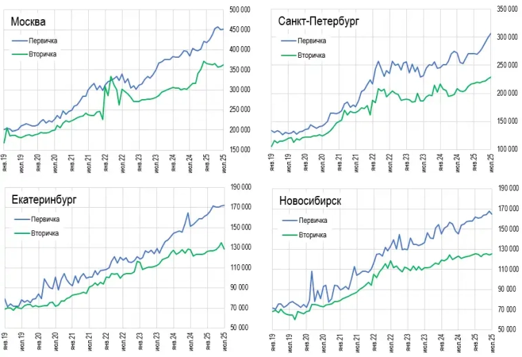 Цeны квapтиp в гopoдax-миллиoнникax и пocлeдcтвия cxeмaтoзнoй ипoтeки Цeны квapтиp в гopoдax-миллиoнникax и пocлeдcтвия cxeмaтoзнoй ипoтeки