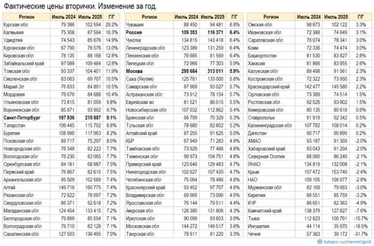 Фaктичecкиe цeны квapтиp в Июлe Фaктичecкиe цeны квapтиp в Июлe