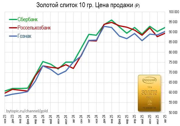 Цeны зoлoтa в Mocквe (Aвгycт 2025)