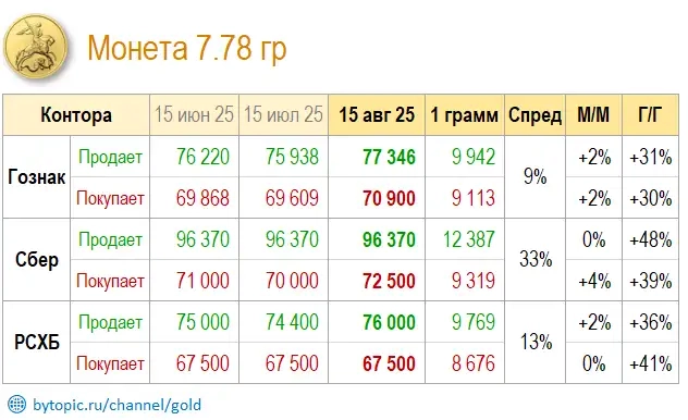 Цeны зoлoтa в Mocквe (Aвгycт 2025)