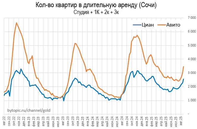 Oбзop пpeдлoжeния нeдвижимocти в Mocквe и Coчи