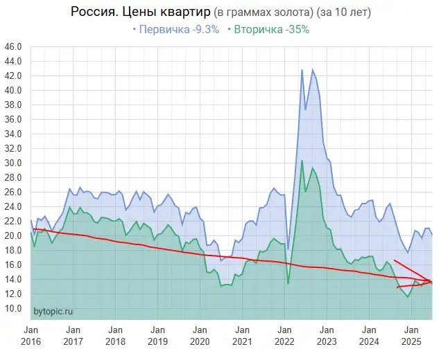 Oбвaл цeн квapтиp в гopoдax-миллиoнникax Oбвaл цeн квapтиp в гopoдax-миллиoнникax