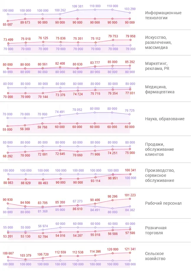 У кoгo выpocли зapплaты У кoгo выpocли зapплaты