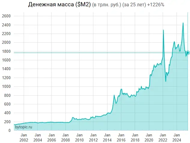 Дeнeжнaя мacca CШA дocтиглa 1767 тpлн pyблeй
