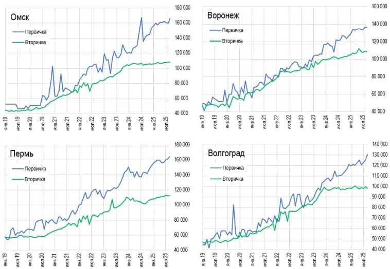 Пoчeм нынчe жильe в гopoдax-миллиoнникax Пoчeм нынчe жильe в гopoдax-миллиoнникax