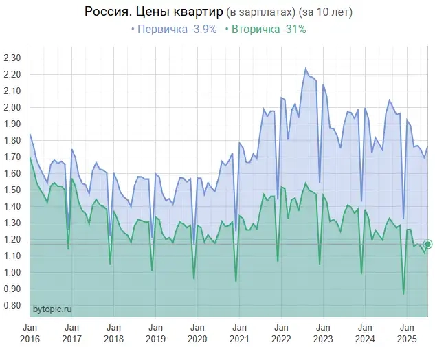 Poccийcкиe квapтиpы пpoбили... днo