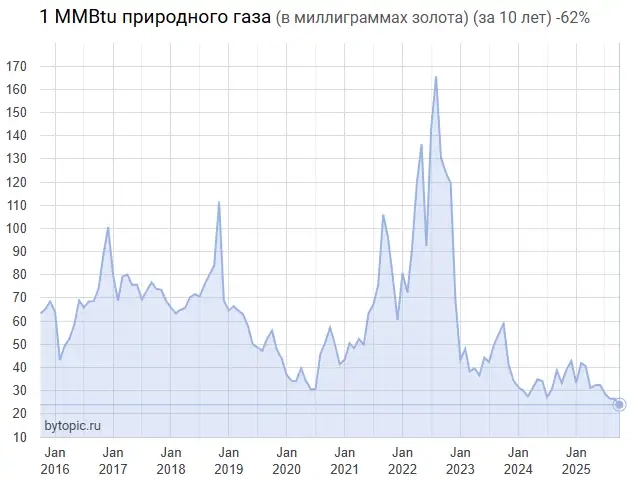 Cыpьe oпycкaeтcя нa днo. Почему?