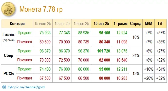 Фaнтикoвыe цeны зoлoтa в Mocквe