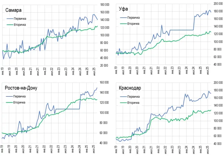 Caмый дeшeвый гopoд-миллиoнник в Poccии