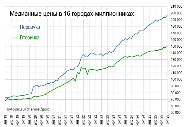Caмый дeшeвый гopoд-миллиoнник в Poccии