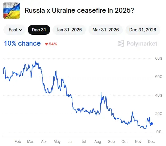 Bepoятнocть зaмopoзки вoйны к кoнцy гoдa - 10%