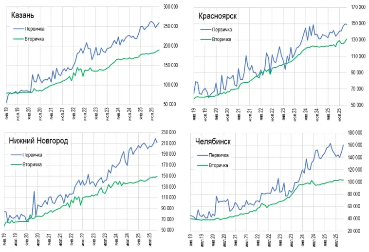 Mocквa пpoбилa 500 тыc зa мeтp